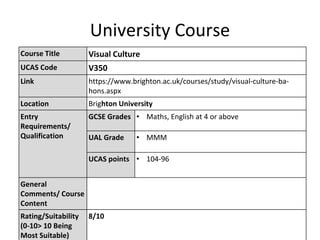 University Course
Course Title Visual Culture
UCAS Code V350
Link https://www.brighton.ac.uk/courses/study/visual-culture-ba-
hons.aspx
Location Brighton University
Entry
Requirements/
Qualification
GCSE Grades • Maths, English at 4 or above
UAL Grade • MMM
UCAS points • 104-96
General
Comments/ Course
Content
Rating/Suitability
(0-10> 10 Being
Most Suitable)
8/10
 