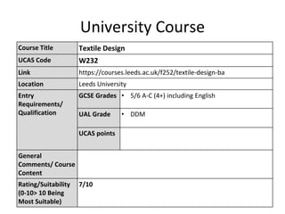 University Course
Course Title Textile Design
UCAS Code W232
Link https://courses.leeds.ac.uk/f252/textile-design-ba
Location Leeds University
Entry
Requirements/
Qualification
GCSE Grades • 5/6 A-C (4+) including English
UAL Grade • DDM
UCAS points
General
Comments/ Course
Content
Rating/Suitability
(0-10> 10 Being
Most Suitable)
7/10
 