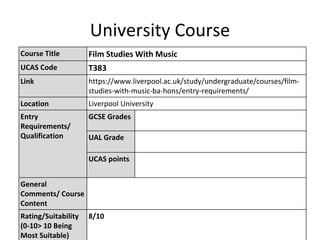 University Course
Course Title Film Studies With Music
UCAS Code T383
Link https://www.liverpool.ac.uk/study/undergraduate/courses/film-
studies-with-music-ba-hons/entry-requirements/
Location Liverpool University
Entry
Requirements/
Qualification
GCSE Grades
UAL Grade
UCAS points
General
Comments/ Course
Content
Rating/Suitability
(0-10> 10 Being
Most Suitable)
8/10
 