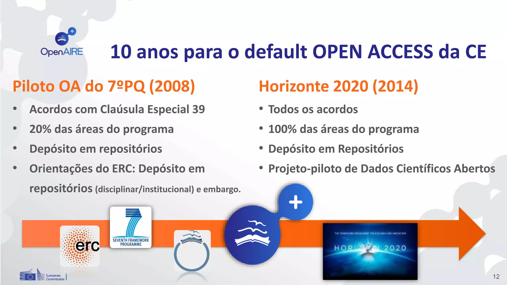 10 anos para o default OPEN ACCESS da CE
12
Piloto OA do 7ºPQ (2008)
• Acordos com Claúsula Especial 39
• 20% das áreas do programa
• Depósito em repositórios
• Orientações do ERC: Depósito em
repositórios (disciplinar/institucional) e embargo.
Horizonte 2020 (2014)
• Todos os acordos
• 100% das áreas do programa
• Depósito em Repositórios
• Projeto-piloto de Dados Científicos Abertos
 