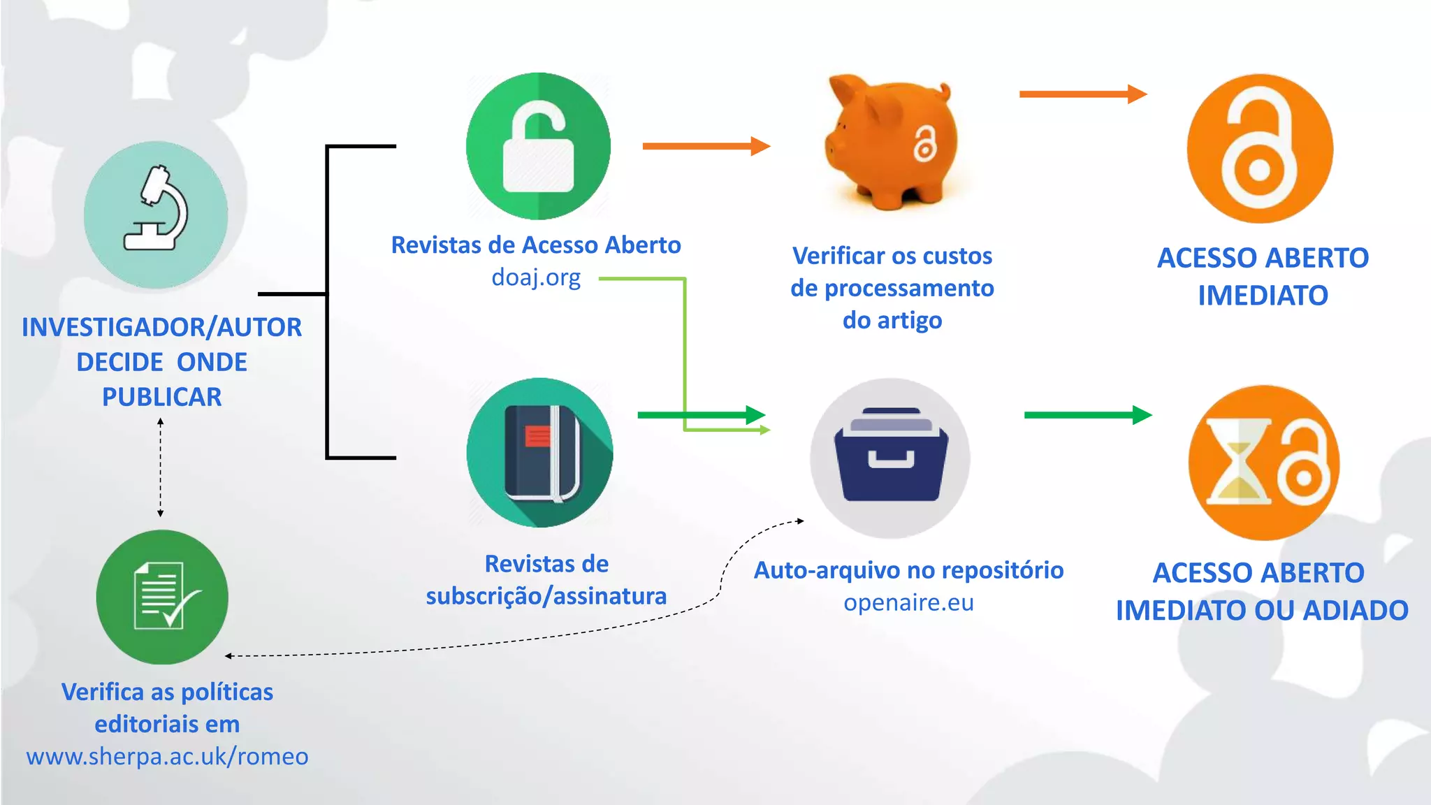 INVESTIGADOR/AUTOR
DECIDE ONDE
PUBLICAR
Verifica as políticas
editoriais em
www.sherpa.ac.uk/romeo
Revistas de Acesso Aberto
doaj.org
Verificar os custos
de processamento
do artigo
Revistas de
subscrição/assinatura
Auto-arquivo no repositório
openaire.eu
ACESSO ABERTO
IMEDIATO
ACESSO ABERTO
IMEDIATO OU ADIADO
 