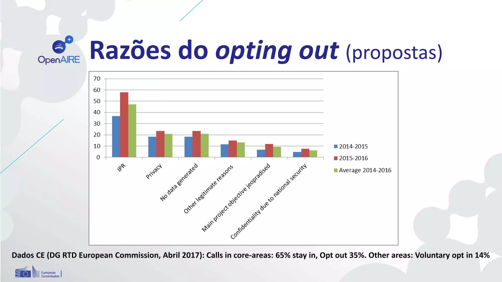 Razões do opting out (propostas)
Dados CE (DG RTD European Commission, Abril 2017): Calls in core-areas: 65% stay in, Opt out 35%. Other areas: Voluntary opt in 14%
 
