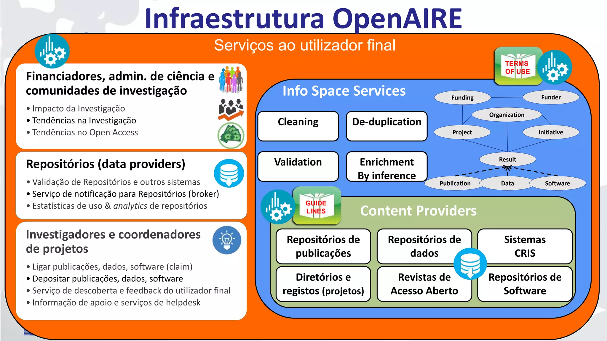 Infraestrutura OpenAIRE
Repositórios de
publicações
Repositórios de
dados
Sistemas
CRIS
Diretórios e
registos (projetos)
Revistas de
Acesso Aberto
Repositórios de
Software
Validation
Cleaning De-duplication
Enrichment
By inference
Financiadores, admin. de ciência e
comunidades de investigação
• Impacto da Investigação
• Tendências na Investigação
• Tendências no Open Access
Repositórios (data providers)
• Validação de Repositórios e outros sistemas
• Serviço de notificação para Repositórios (broker)
• Estatísticas de uso & analytics de repositórios
Investigadores e coordenadores
de projetos
• Ligar publicações, dados, software (claim)
• Depositar publicações, dados, software
• Serviço de descoberta e feedback do utilizador final
• Informação de apoio e serviços de helpdesk
Content Providers
Info Space Services
Serviços ao utilizador final
Project initiative
FunderFunding
Result
Publication Data Software
Organization
GUIDE
LINES
TERMS
OF USE
 