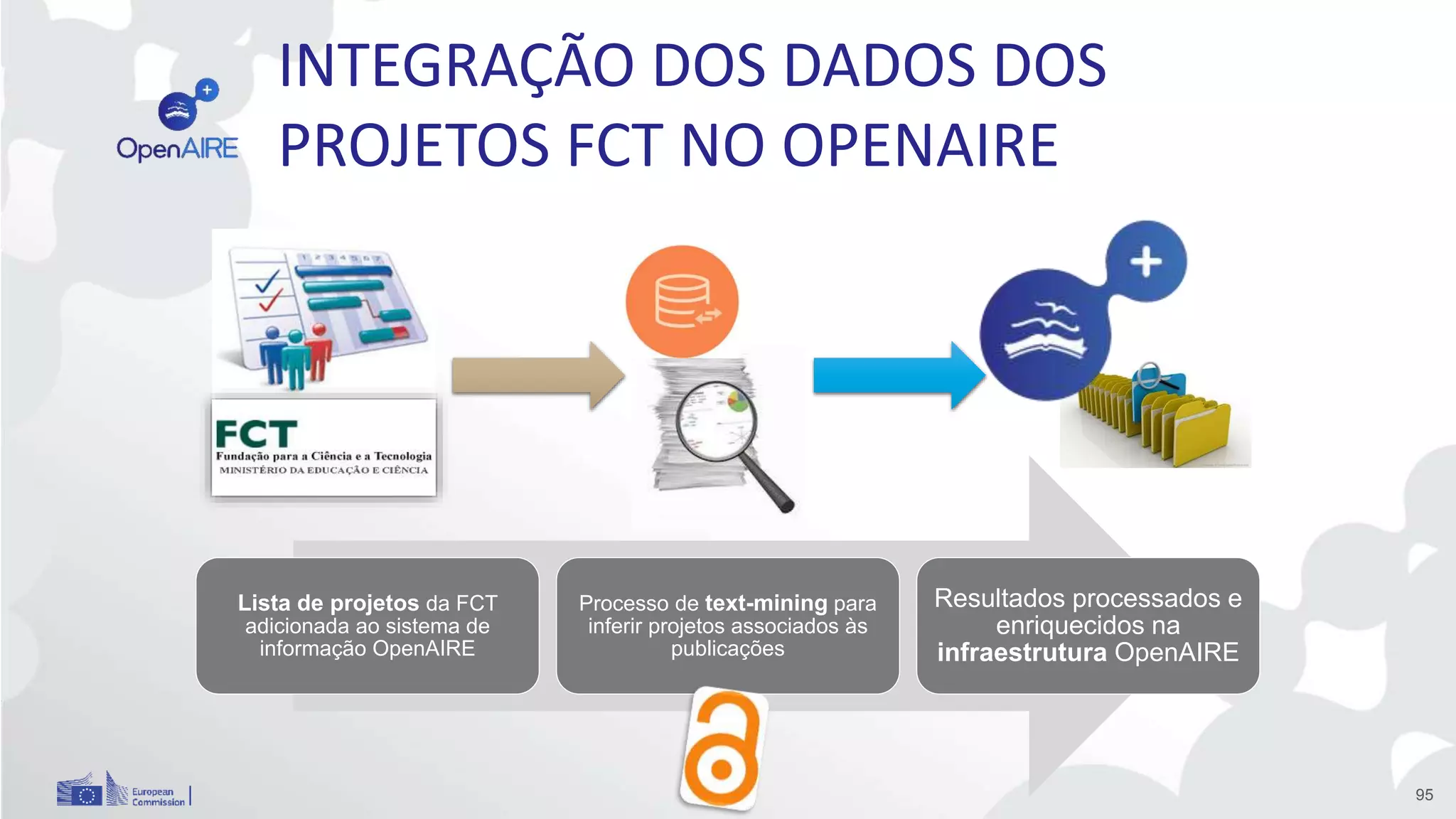 INTEGRAÇÃO DOS DADOS DOS
PROJETOS FCT NO OPENAIRE
95
Lista de projetos da FCT
adicionada ao sistema de
informação OpenAIRE
Processo de text-mining para
inferir projetos associados às
publicações
Resultados processados e
enriquecidos na
infraestrutura OpenAIRE
 