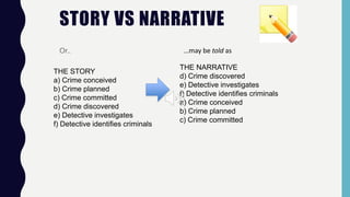 STORY VS NARRATIVE
Or..
THE STORY
a) Crime conceived
b) Crime planned
c) Crime committed
d) Crime discovered
e) Detective investigates
f) Detective identifies criminals
…may be told as
THE NARRATIVE
d) Crime discovered
e) Detective investigates
f) Detective identifies criminals
a) Crime conceived
b) Crime planned
c) Crime committed
 
