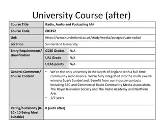 University Course (after)
Course Title Radio, Audio and Podcasting MA
Course Code CID352
Link https://www.sunderland.ac.uk/study/media/postgraduate-radio/
Location Sunderland University
Entry Requirements/
Qualification
GCSE Grades N/A
UAL Grade N/A
UCAS points N/A
General Comments/
Course Content
• We’re the only university in the North of England with a full-time
community radio licence. We’re fully integrated into the multi award-
winning Spark Sunderland. Benefit from our industry contacts
including BBC and Commercial Radio Community Media Association,
The Royal Television Society and The Radio Academy and Northern
Arts
• 1/2 years
Rating/Suitability (0-
10> 10 Being Most
Suitable)
0 (until after)
 