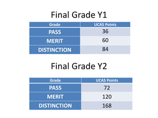 Final Grade Y1
Grade UCAS Points
PASS 36
MERIT 60
DISTINCTION 84
Grade UCAS Points
PASS 72
MERIT 120
DISTINCTION 168
Final Grade Y2
 