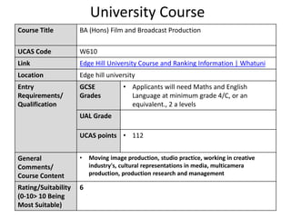 University Course
Course Title BA (Hons) Film and Broadcast Production
UCAS Code W610
Link Edge Hill University Course and Ranking Information | Whatuni
Location Edge hill university
Entry
Requirements/
Qualification
GCSE
Grades
• Applicants will need Maths and English
Language at minimum grade 4/C, or an
equivalent., 2 a levels
UAL Grade
UCAS points • 112
General
Comments/
Course Content
• Moving image production, studio practice, working in creative
industry's, cultural representations in media, multicamera
production, production research and management
Rating/Suitability
(0-10> 10 Being
Most Suitable)
6
 