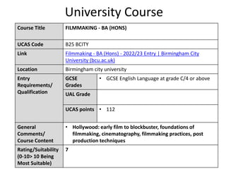 University Course
Course Title FILMMAKING - BA (HONS)
UCAS Code B25 BCITY
Link Filmmaking - BA (Hons) - 2022/23 Entry | Birmingham City
University (bcu.ac.uk)
Location Birmingham city university
Entry
Requirements/
Qualification
GCSE
Grades
• GCSE English Language at grade C/4 or above
UAL Grade
UCAS points • 112
General
Comments/
Course Content
• Hollywood: early film to blockbuster, foundations of
filmmaking, cinematography, filmmaking practices, post
production techniques
Rating/Suitability
(0-10> 10 Being
Most Suitable)
7
 