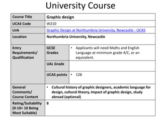 University Course
Course Title Graphic design
UCAS Code W210
Link Graphic Design at Northumbria University, Newcastle - UCAS
Location Northumbria University, Newcastle
Entry
Requirements/
Qualification
GCSE
Grades
• Applicants will need Maths and English
Language at minimum grade 4/C, or an
equivalent.
UAL Grade
UCAS points • 128
General
Comments/
Course Content
• Cultural history of graphic designers, academic language for
design, cultural theory, impact of graphic design, study
abroad (optional)
Rating/Suitability
(0-10> 10 Being
Most Suitable)
8
 