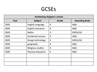 GCSEs
Archbishop Holgate's school
Year Subject Grade Awarding Body
2020 English Language 4 AQA
2020 English Literature 4 AQA
2020 Maths 3 EDEXL/GC
2020 Combined science 5 AQA
2020 Design technology 6 EDEXL/GC
2020 geography 4 AQA
2020 Religious studies 4 AQA
2020 Physical education 5 AQA
 