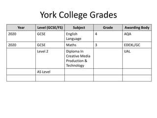 York College Grades
Year Level (GCSE/FS) Subject Grade Awarding Body
2020 GCSE English
Language
4 AQA
2020 GCSE Maths 3 EDEXL/GC
Level 2 Diploma In
Creative Media
Production &
Technology
UAL
AS Level
 