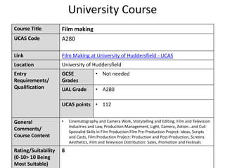 University Course
Course Title Film making
UCAS Code A280
Link Film Making at University of Huddersfield - UCAS
Location University of Huddersfield
Entry
Requirements/
Qualification
GCSE
Grades
• Not needed
UAL Grade • A280
UCAS points • 112
General
Comments/
Course Content
• Cinematography and Camera Work, Storytelling and Editing, Film and Television
Industries and Law, Production Management, Light, Camera, Action…and Cut:
Specialist Skills in Film Production Film Pre-Production Project: Ideas, Scripts
and Casts, Film Production Project: Production and Post-Production, Screens
Aesthetics, Film and Television Distribution: Sales, Promotion and Festivals
Rating/Suitability
(0-10> 10 Being
Most Suitable)
8
 
