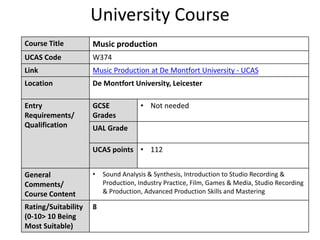 University Course
Course Title Music production
UCAS Code W374
Link Music Production at De Montfort University - UCAS
Location De Montfort University, Leicester
Entry
Requirements/
Qualification
GCSE
Grades
• Not needed
UAL Grade
UCAS points • 112
General
Comments/
Course Content
• Sound Analysis & Synthesis, Introduction to Studio Recording &
Production, Industry Practice, Film, Games & Media, Studio Recording
& Production, Advanced Production Skills and Mastering
Rating/Suitability
(0-10> 10 Being
Most Suitable)
8
 