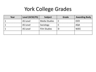 York College Grades
Year Level (GCSE/FS) Subject Grade Awarding Body
1 AS Level Media Studies C OCR
1 AS Level Sociology C AQA
1 AS Level Film Studies D WJEC
 