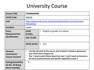 University Course
Course Title FILMMAKING
UCAS Code W610
Link https://www.leeds-art.ac.uk/study/undergraduate-courses/ba-hons-
filmmaking/
Location Leeds
Entry
Requirements/
Qualification
GCSE
Grades
• English at grade 4 or above
UAL Grade
UCAS points • 112
General
Comments/
Course Content
• I do like the look of this course, but it doesn’t include a placement
year which does intrigue me.
• Year 1 seems quite theory based but year 2 and 3 seem to become a
lot more practical based, and specific especially in year 3.
Rating/Suitability
(0-10> 10 Being
Most Suitable)
7
 