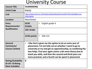 University Course
Course Title FILMMAKING
UCAS Code PW32
Link https://www.mmu.ac.uk/study/undergraduate/course/ba-filmmaking#course-
information
Location Manchester
Entry
Requirements/
Qualification
GCSE
Grades
• English grade 4
UAL Grade
UCAS points • 104-112
General
Comments/
Course Content
• I like that it gives me the option to do an extra year of
placement, I’m not fully set on whether I want to go to
university or try and get an apprenticeship, so combining the
two helps. First year again seems a bit more theory but to
teach you skills, and then the second and third years are
more practical, and a fourth can be spent in placement
Rating/Suitability
(0-10> 10 Being
Most Suitable)
8
 