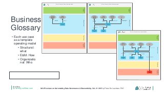 @collibra
university.collibra.com UALR Lecture on Automating Data Governance & Stewardship, Oct. 21 2015 by Pieter De Leenheer, PhD
Business
Glossary
• Each use case
as a template
operating model
• Structural:
what
• E&M: How
• Organizatio
nal: Who
Business Semantics Glossary Operating Model
Governance
Assets
BusinessAssetsDataAssets
Technology
Assets
Business Term
Customer
"Person or
organization
that […]"
deﬁnition
“ACME
Enterprise”
example
Business Semantics Glossary Operating Model
Governance
Assets
BusinessAssetsDataAssets
Technology
Assets
Business Term
Customer
"Person or
organization
that […]"
deﬁnition
Business
Critical, SOX
Critical
true
is conﬁdential?
“ACME
Enterprise”
example
Acronym
CSM
Business Term
Client
criticality level
has synonym has acronym
Business Semantics Glossary Operating Model
Governance
Assets
BusinessAssetsDataAssets
Technology
Assets
Business Term
Customer
"Person or
organization
that […]"
deﬁnition
Business
Critical, SOX
Critical
true
is conﬁdential?
“ACME
Enterprise”
example
Acronym
CSM
Business Term
Client
criticality level
has synonym
has acronym
Business Term
Party
specializes
has system of record
System
CRM
 