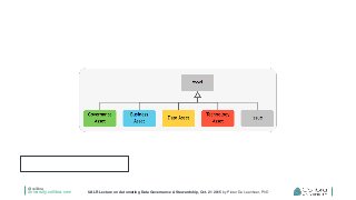 @collibra
university.collibra.com UALR Lecture on Automating Data Governance & Stewardship, Oct. 21 2015 by Pieter De Leenheer, PhD
 