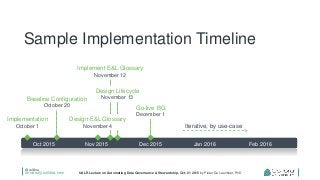 @collibra
university.collibra.com UALR Lecture on Automating Data Governance & Stewardship, Oct. 21 2015 by Pieter De Leenheer, PhD
Sample Implementation Timeline
Oct 2015 Nov 2015 Dec 2015 Jan 2016 Feb 2016
Implementation
October 1
Baseline Configuration
October 20
Implement E&L Glossary
November 12
Design Lifecycle
November 13
Design E&L Glossary
November 4 Iterative, by use-case
Go-live BG
December 1
 