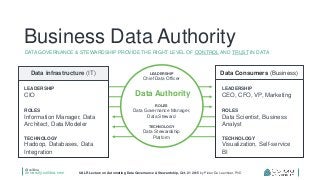 @collibra
university.collibra.com UALR Lecture on Automating Data Governance & Stewardship, Oct. 21 2015 by Pieter De Leenheer, PhD
Business Data Authority
DATA GOVERNANCE & STEWARDSHIP PROVIDE THE RIGHT LEVEL OF CONTROL AND TRUST IN DATA
Data infrastructure (IT) Data Consumers (Business)
LEADERSHIP
CEO, CFO, VP, Marketing
ROLES
Data Scientist, Business
Analyst
TECHNOLOGY
Visualization, Self-service
BI
NEED
Data
Authority
LEADERSHIP
CIO
ROLES
Information Manager, Data
Architect, Data Modeler
TECHNOLOGY
Hadoop, Databases, Data
Integration
Data Authority
LEADERSHIP
Chief Data Officer
ROLES
Data Governance Manager,
Data Steward
TECHNOLOGY
Data Stewardship
Platform
 