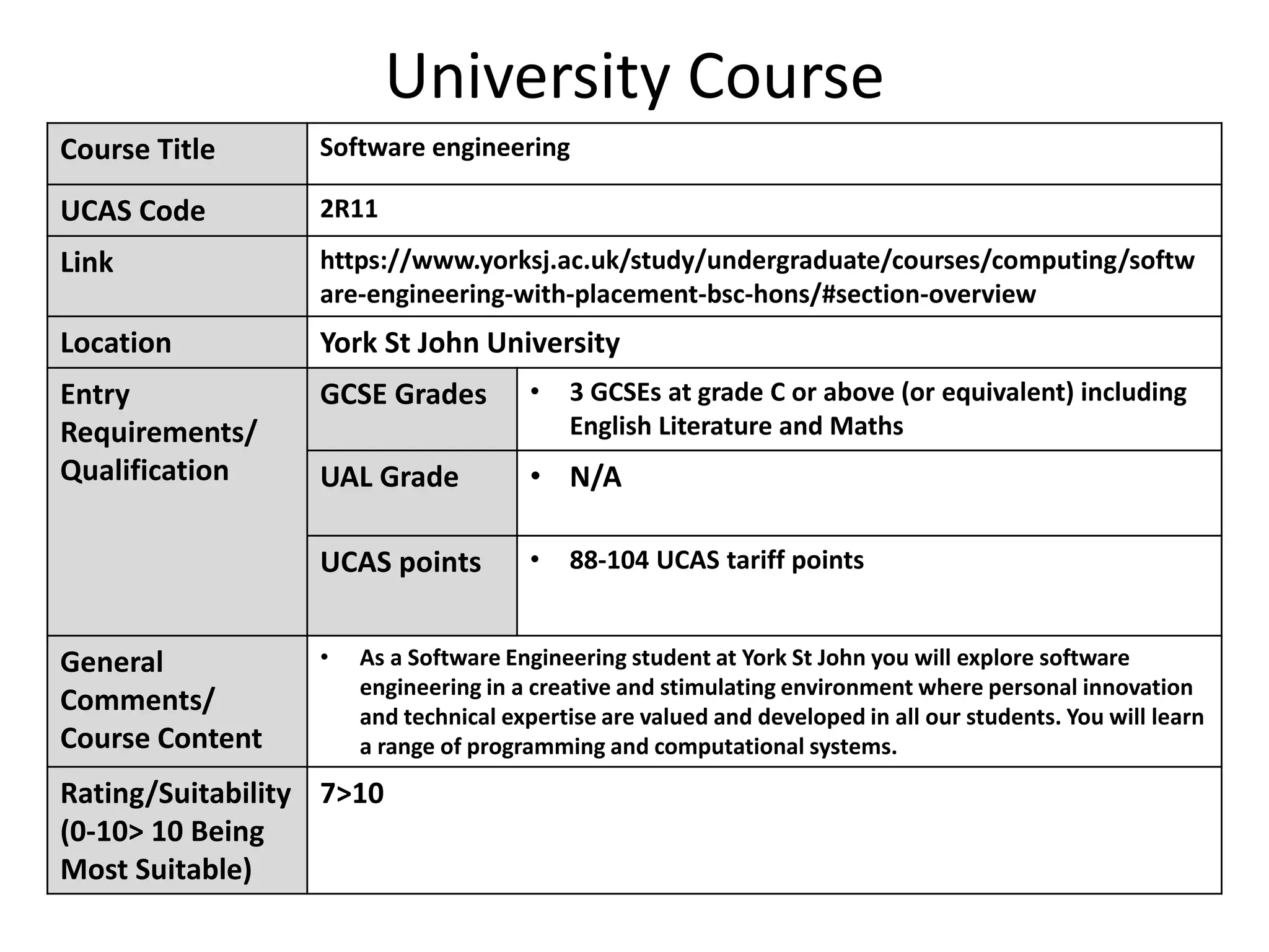 University Course
Course Title Software engineering
UCAS Code 2R11
Link https://www.yorksj.ac.uk/study/undergraduate/courses/computing/softw
are-engineering-with-placement-bsc-hons/#section-overview
Location York St John University
Entry
Requirements/
Qualification
GCSE Grades • 3 GCSEs at grade C or above (or equivalent) including
English Literature and Maths
UAL Grade • N/A
UCAS points • 88-104 UCAS tariff points
General
Comments/
Course Content
• As a Software Engineering student at York St John you will explore software
engineering in a creative and stimulating environment where personal innovation
and technical expertise are valued and developed in all our students. You will learn
a range of programming and computational systems.
Rating/Suitability
(0-10> 10 Being
Most Suitable)
7>10
 
