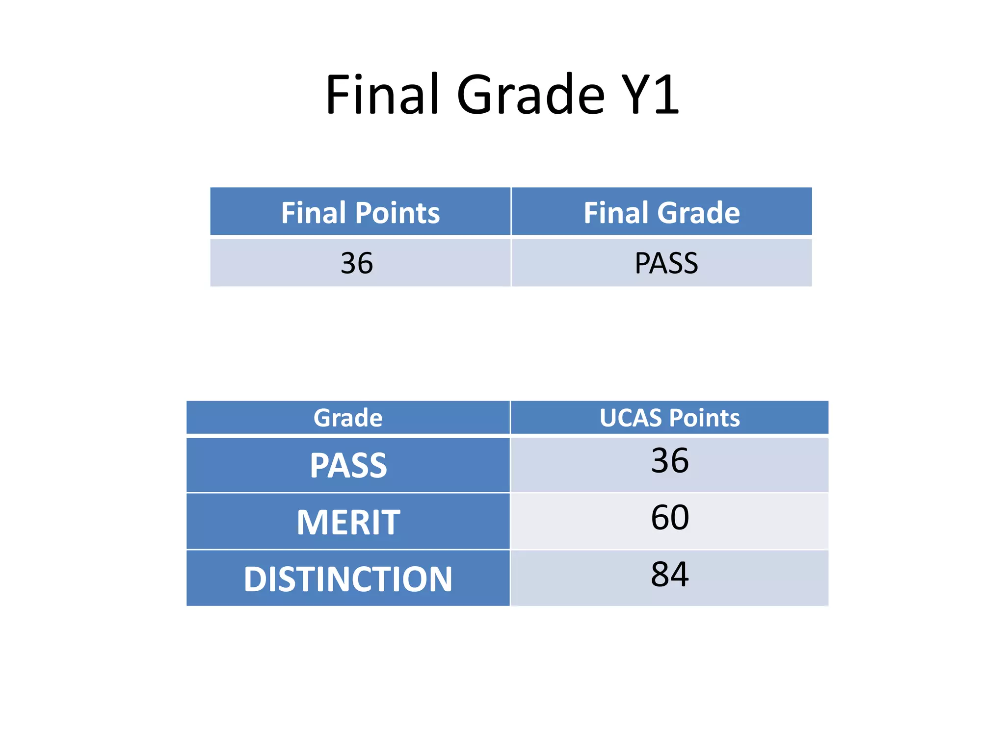 Final Grade Y1
Grade UCAS Points
PASS 36
MERIT 60
DISTINCTION 84
Final Points Final Grade
36 PASS
 