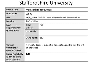 Staffordshire University
Course Title Media (Film) Production
UCAS Code W600
Link http://www.staffs.ac.uk/course/media-film-production-ba
Location Staffordshire
Entry
Requirements/
Qualification
GCSE
Grades
N/A
UAL Grade
UCAS points 112
General
Comments/
Course Content
It was ok. Couse looks ok but keeps changing the way the will
do the cause
Rating/Suitability
(0-10> 10 Being
Most Suitable)
4/10
 