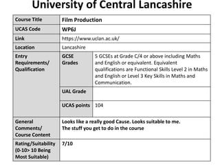 University of Central Lancashire
Course Title Film Production
UCAS Code WP6J
Link https://www.uclan.ac.uk/
Location Lancashire
Entry
Requirements/
Qualification
GCSE
Grades
5 GCSEs at Grade C/4 or above including Maths
and English or equivalent. Equivalent
qualifications are Functional Skills Level 2 in Maths
and English or Level 3 Key Skills in Maths and
Communication.
UAL Grade
UCAS points 104
General
Comments/
Course Content
Looks like a really good Cause. Looks suitable to me.
The stuff you get to do in the course
Rating/Suitability
(0-10> 10 Being
Most Suitable)
7/10
 