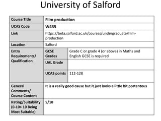University of Salford
Course Title Film production
UCAS Code W435
Link https://beta.salford.ac.uk/courses/undergraduate/film-
production
Location Salford
Entry
Requirements/
Qualification
GCSE
Grades
Grade C or grade 4 (or above) in Maths and
English GCSE is required
UAL Grade
UCAS points 112-128
General
Comments/
Course Content
It is a really good cause but it just looks a little bit portentous
Rating/Suitability
(0-10> 10 Being
Most Suitable)
5/10
 