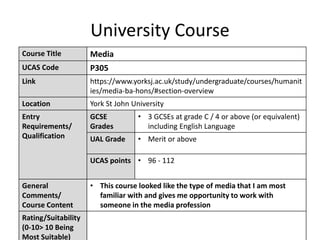 University Course
Course Title Media
UCAS Code P305
Link https://www.yorksj.ac.uk/study/undergraduate/courses/humanit
ies/media-ba-hons/#section-overview
Location York St John University
Entry
Requirements/
Qualification
GCSE
Grades
• 3 GCSEs at grade C / 4 or above (or equivalent)
including English Language
UAL Grade • Merit or above
UCAS points • 96 - 112
General
Comments/
Course Content
• This course looked like the type of media that I am most
familiar with and gives me opportunity to work with
someone in the media profession
Rating/Suitability
(0-10> 10 Being
Most Suitable)
 