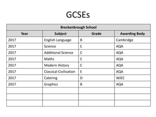 GCSEs
Breckenbrough School
Year Subject Grade Awarding Body
2017 English Language B Cambridge
2017 Science C AQA
2017 Additional Science C AQA
2017 Maths C AQA
2017 Modern History C AQA
2017 Classical Civilisation E AQA
2017 Catering D WJEC
2017 Graphics B AQA
 