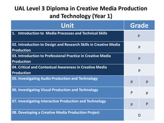 UAL Level 3 Diploma in Creative Media Production
and Technology (Year 1)
Unit Grade
1. Introduction to Media Processes and Technical Skills
P
02. Introduction to Design and Research Skills in Creative Media
Production
P
03. Introduction to Professional Practice in Creative Media
Production
P
04. Critical and Contextual Awareness in Creative Media
Production
p
05. Investigating Audio Production and Technology
p p
06. Investigating Visual Production and Technology
P p
07. Investigating Interactive Production and Technology
p P
08. Developing a Creative Media Production Project
D
 