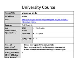 University Course
Course Title Interactive Media
UCAS Code WG24
Link https://www.york.ac.uk/study/undergraduate/courses/bsc-
interactive-media/
Location York University
Entry
Requirements/
Qualification
GCSE
Grades
• C in English
UAL Grade • DDD/AAB
UCAS points • 35
General
Comments/
Course Content
• Create new types of interactive media
• Experience with design and computer programming
• Hands on experience with latest digital technologies
Rating/Suitability
(0-10> 10 Being
Most Suitable)
7
 