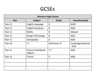 GCSEs
Sherburn High School
Year Subject Grade Awarding Body
Year 11 English Language 8 WJEC
Year 11 English Literature 6 AQA
Year 11 Maths 8 Edexcel
Year 11 Design Technology 8 AQA
Year 11 Georgraphy 6 AQA
Year 10 I.T Distinction 2* Cambridge National
- OCR
Year 11 Science (Combined
Higher)
7 7 AQA
Year 11 French 4 AQA
 
