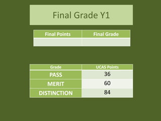 Final Grade Y1
Grade UCAS Points
PASS 36
MERIT 60
DISTINCTION 84
Final Points Final Grade
 