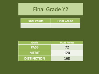 Final Grade Y2
Grade UCAS Points
PASS 72
MERIT 120
DISTINCTION 168
Final Points Final Grade
 