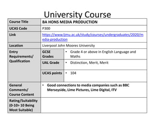 University Course
Course Title BA HONS MEDIA PRODUCTION
UCAS Code P300
Link https://www.ljmu.ac.uk/study/courses/undergraduates/2020/m
edia-production
Location Liverpool John Moores University
Entry
Requirements/
Qualification
GCSE
Grades
• Grade 4 or above in English Language and
Maths
UAL Grade • Distinction, Merit, Merit
UCAS points • 104
General
Comments/
Course Content
• Good connections to media companies such as BBC
Merseyside, Lime Pictures, Lime Digital, ITV
Rating/Suitability
(0-10> 10 Being
Most Suitable)
 