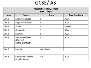 GCSE/ AS
Rossett Secondary School
York College
Year Subject Grade Awarding Body
2018 English Language 5 AQA
2018 English Literature 5 AQA
2018 Maths 4 Edexel
2018 Geography 5 AQA
2018 Spanish 5 AQA
2018 ART AND DESIGN
GRAPHIC
COMUNICATION
4 AQA
2017 Imedia LVL 2 Merit
2018 Combined Sciences
Double Award
4-4 AQA
 