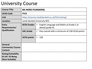 University Course
Course Title BA HONS FILMAKING
UCAS Code P315
Link https://courses.leedsbeckett.ac.uk/filmmaking/
Location Leeds Beckett University NFS
Entry
Requirements/
Qualification
GCSE Grades • English Language and Maths at Grade C or
above( grade 4)
UAL Grade • Pass overall with a minimum of 128 UCAS points
UCAS points • 128
General
Comments/ Course
Content
Rating/Suitability
(0-10> 10 Being
Most Suitable)
 