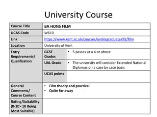 University Course
Course Title BA HONS FILM
UCAS Code W610
Link https://www.kent.ac.uk/courses/undergraduate/99/film
Location University of Kent
Entry
Requirements/
Qualification
GCSE
Grades
• 5 passes at a 4 or above
UAL Grade • The university will consider Extended National
Diplomas on a case by case basis
UCAS points
General
Comments/
Course Content
• Film theory and practical
• Quite far away
Rating/Suitability
(0-10> 10 Being
Most Suitable)
 