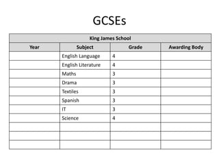 GCSEs
King James School
Year Subject Grade Awarding Body
English Language 4
English Literature 4
Maths 3
Drama 3
Textiles 3
Spanish 3
IT 3
Science 4
 