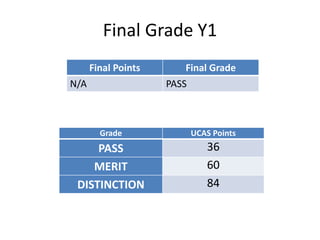 Final Grade Y1
Grade UCAS Points
PASS 36
MERIT 60
DISTINCTION 84
Final Points Final Grade
N/A PASS
 