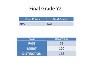 Final Grade Y2
Grade UCAS Points
PASS 72
MERIT 120
DISTINCTION 168
Final Points Final Grade
N/A N/A
 
