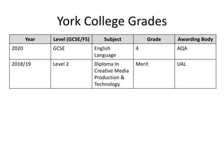 York College Grades
Year Level (GCSE/FS) Subject Grade Awarding Body
2020 GCSE English
Language
4 AQA
2018/19 Level 2 Diploma In
Creative Media
Production &
Technology
Merit UAL
 