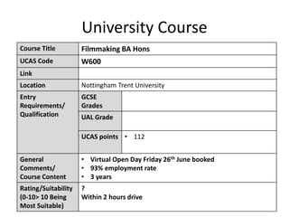 University Course
Course Title Filmmaking BA Hons
UCAS Code W600
Link
Location Nottingham Trent University
Entry
Requirements/
Qualification
GCSE
Grades
UAL Grade
UCAS points • 112
General
Comments/
Course Content
• Virtual Open Day Friday 26th June booked
• 93% employment rate
• 3 years
Rating/Suitability
(0-10> 10 Being
Most Suitable)
?
Within 2 hours drive
 