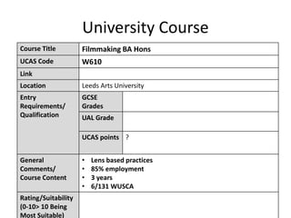 University Course
Course Title Filmmaking BA Hons
UCAS Code W610
Link
Location Leeds Arts University
Entry
Requirements/
Qualification
GCSE
Grades
UAL Grade
UCAS points ?
General
Comments/
Course Content
• Lens based practices
• 85% employment
• 3 years
• 6/131 WUSCA
Rating/Suitability
(0-10> 10 Being
Most Suitable)
 