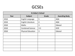 GCSEs
St Aidan’s School
Year Subject Grade Awarding Body
2018 English Language 5 AQA
2018 English Literature 4 AQA
2018 Maths 3 Edexcel
2018 Combined Science 3-3 OCR
2018 Physical Education 3 Edexcel
 