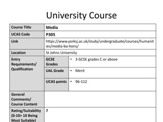 University Course
Course Title Media
UCAS Code P305
Link https://www.yorksj.ac.uk/study/undergraduate/courses/humanit
ies/media-ba-hons/
Location St Johns University
Entry
Requirements/
Qualification
GCSE
Grades
• 3 GCSE grades C or above
UAL Grade • Merit
UCAS points • 96-112
General
Comments/
Course Content
Rating/Suitability
(0-10> 10 Being
Most Suitable)
7
 