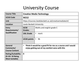 University Course
Course Title Creative Media Technology
UCAS Code W212
Link https://courses.leedsbeckett.ac.uk/creativemediatech/
Location Leeds Beckett University
Entry
Requirements/
Qualification
GCSE
Grades
Maths and english grade C
UAL Grade • merit
UCAS points • 96
General
Comments/
Course Content
• Think it would be a good fit for me as a course and I would
enjoy getting out of my comfort zone with this
Rating/Suitability
(0-10> 10 Being
Most Suitable)
9
 